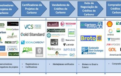 Green Bonds Brasil